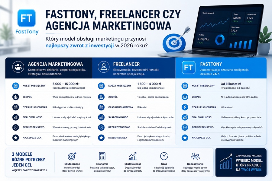 Porównanie modeli marketingowych 2026 – FastTony, freelancer i agencja marketingowa pod względem kosztów, skalowalności i zwrotu z inwestycji